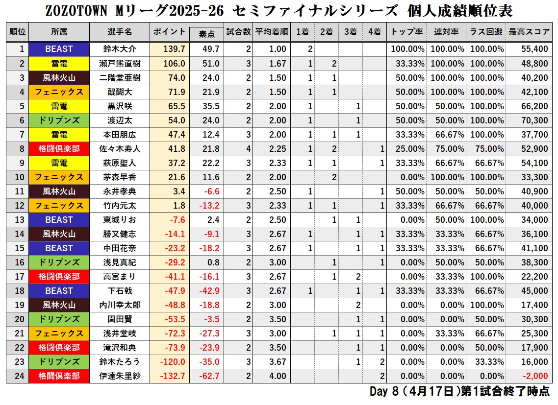 ZOZOTOWN #Mリーグ 2025-26 セミファイナルシリーズ 【個人成績順位表