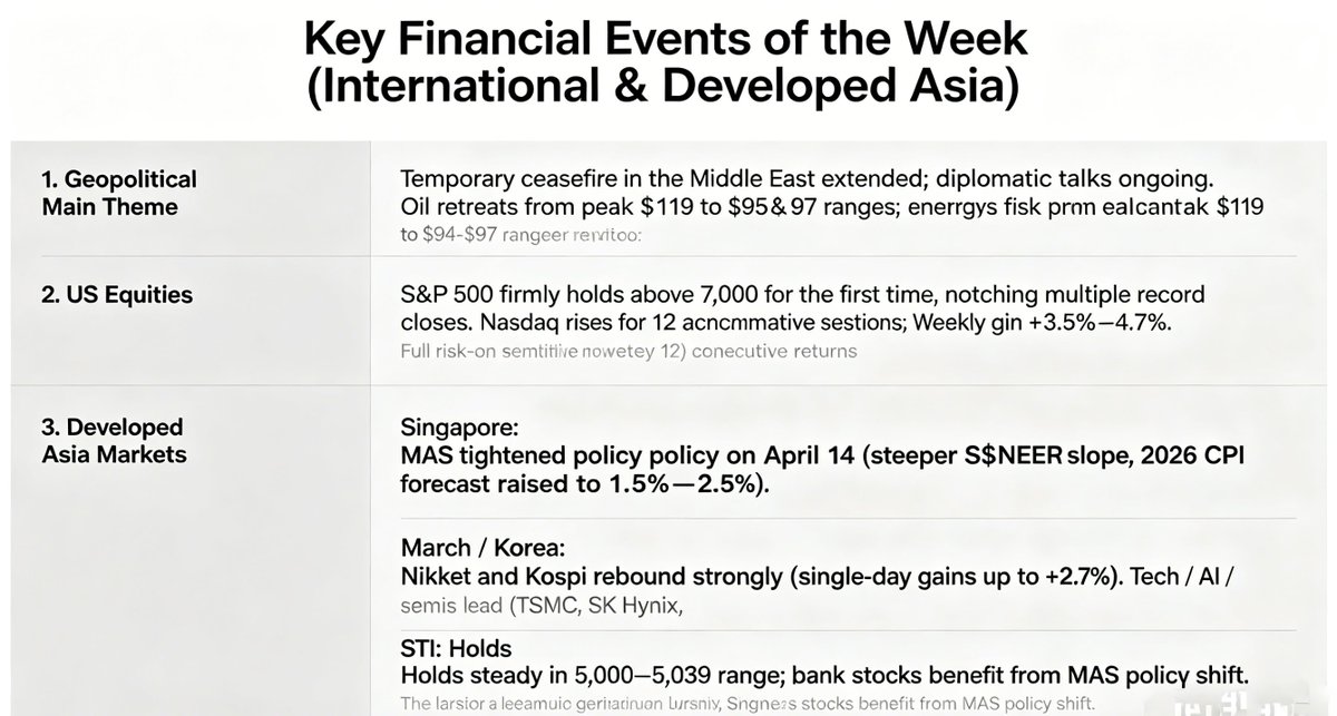 RyanFinacialSA's tweet image. 🚨Week’s Big Reversal! Iran talks advance+SG NODX +15.3% AI boom! S&amp;amp;P hits 7000 record,Nikkei/Kospi surge,STI banks strong My playbook:20-25%SGD banks (4%+yield),10-15%cash.Core OCBC Risk-on next week or stay cautious?HNWI how are you repositioning?📷 #GlobalMacro #MAS #STI #Iran