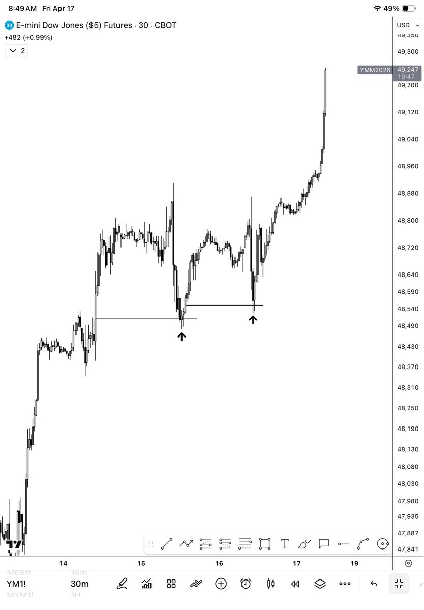 marcotrades's tweet photo. YM/US30 Longs 

Extreme and pullback both caught ✅ https://t.co/XcYdKbGS8a