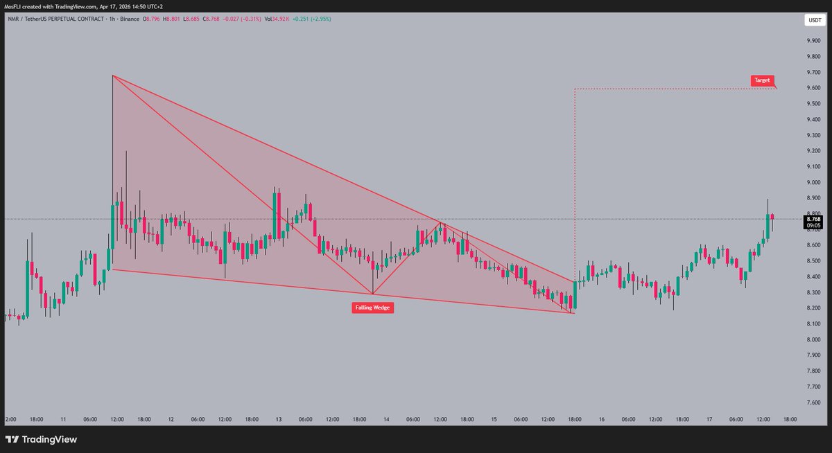Golden1Team's tweet image. #NMR is showing a bullish move 🐂 after breaking out of the falling wedge pattern. The falling wedge usually signals a trend reversal, and the price is currently testing previous resistance 📈. The next target for #NMR is around 9.600, which aligns with previous highs🎯.