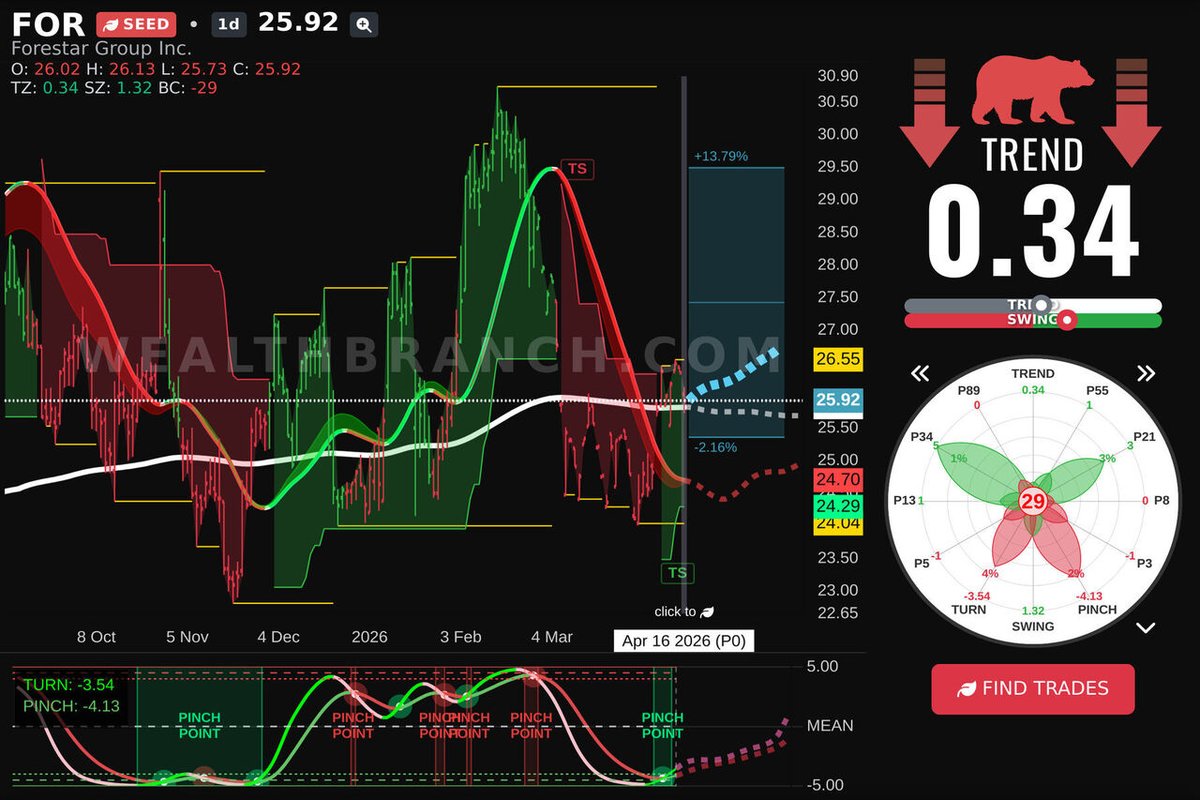 WealthBranch's tweet image. $FOR Forestar Group Inc. is being discussed a lot today. Review our LEAF report and AI outlook for swing traders. Looking for others? Get our app. #FOR