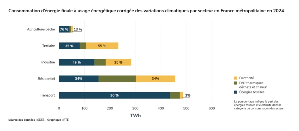 planetepourtous's tweet photo. Quelle dépendance aux énergies fossiles en France ?
👉De 34% (résidentiel) à 90% dans les transports.

Il faut en sortir. Et vite !🔥
Pour le climat. Pour ses finances. Pour l'économie. Pour notre indépendance.

Qu'en pensez-vous ?👇

RTE 2025
#energie #climat
#uneplanetepourtous https://t.co/fVl6xK2Nj9