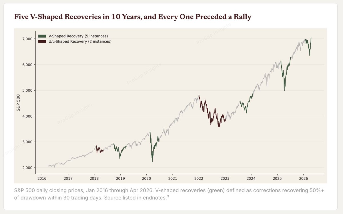 Anthony Pompliano 🌪 tweet media