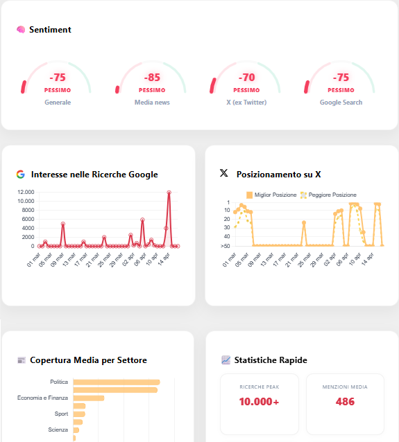 TTracker24's tweet photo. 🧠Trend mai così intelligenti!
Annuncio nuovo Tool di Analisi Sentiment &amp; Social Listening su https://t.co/hMj8yhpjOJ! 🚀

🎯Sentiment Analysis
📰Media Coverage
📊Analisi Trendie AI

👉 Provalo ora: https://t.co/1ZBPiTi16b

#SentimentAnalysis #DigitalMarketing #SocialListening https://t.co/wXMFOBuu8o