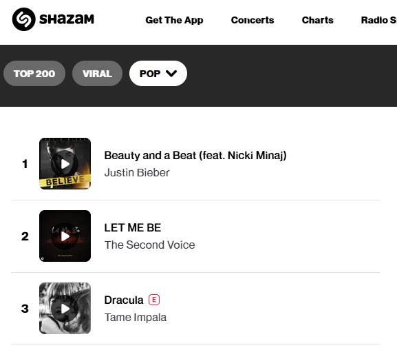 🚨“Beauty And A Beat” by Justin Bieber ft. <a href="/NICKIMINAJ/">Nicki Minaj</a> has officially hit #1 on Shazam’s Global Pop chart, now the most popular pop song on the platform worldwide.