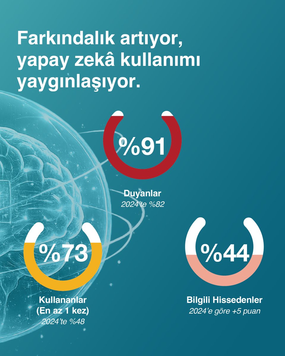 eraresearch's tweet photo. 🧠 IRIS Network olarak gerçekleştirdiğimiz güven araştırması, yapay zekâya dair farkındalığın, bilgi düzeyinin ve kullanımın arttığını ortaya koyuyor. https://t.co/FDXOklUWvu