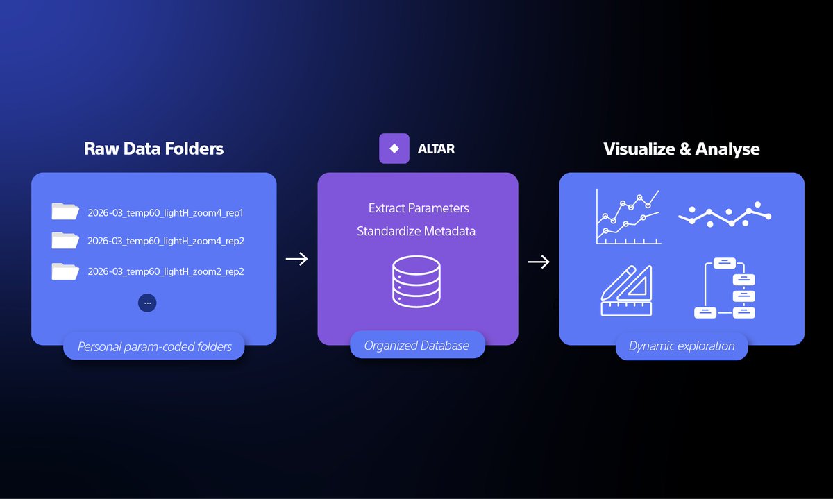 SonyCSLParis's tweet photo. 🆕#AltarTools
“I’ll organise my data later.”
After facing this too many times, we built #Altar a flexible way to manage research data from the very beginning of a project, while letting the structure evolve as the research progresses

ALTAR available here: https://t.co/A2mA0n90CO https://t.co/Gp09O8ZA54