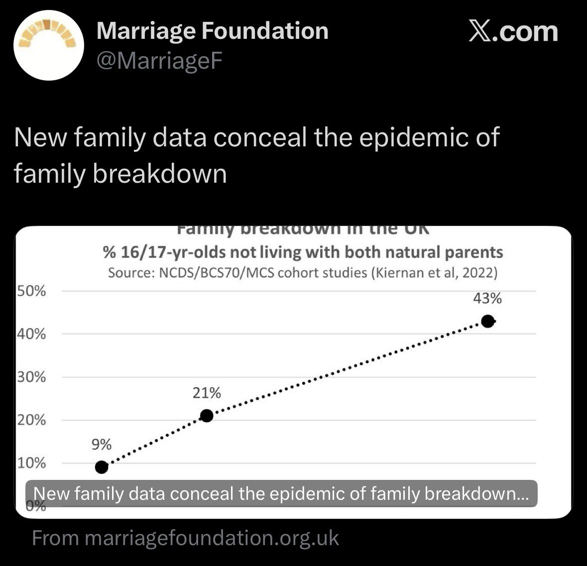 The West giving up on marriage is a downstream result of secularism, narcissism, and a culture of decadence.