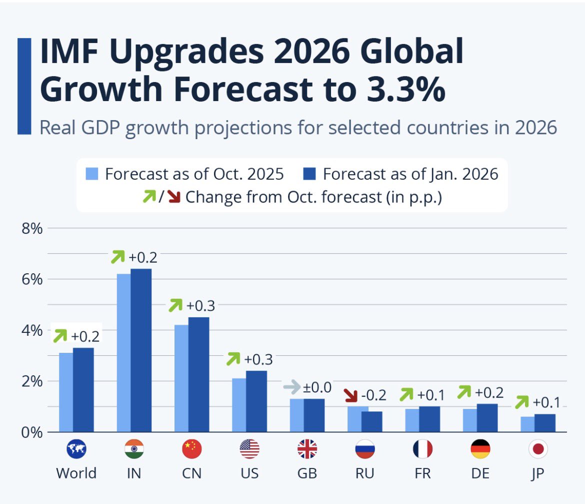 <a href="/MarioNawfal/">Mario Nawfal</a> 😂😂😂 Stupidity to the core !!! That’s why India is fastest economy of the world despite War, as stated by IMF in their latest report !!!