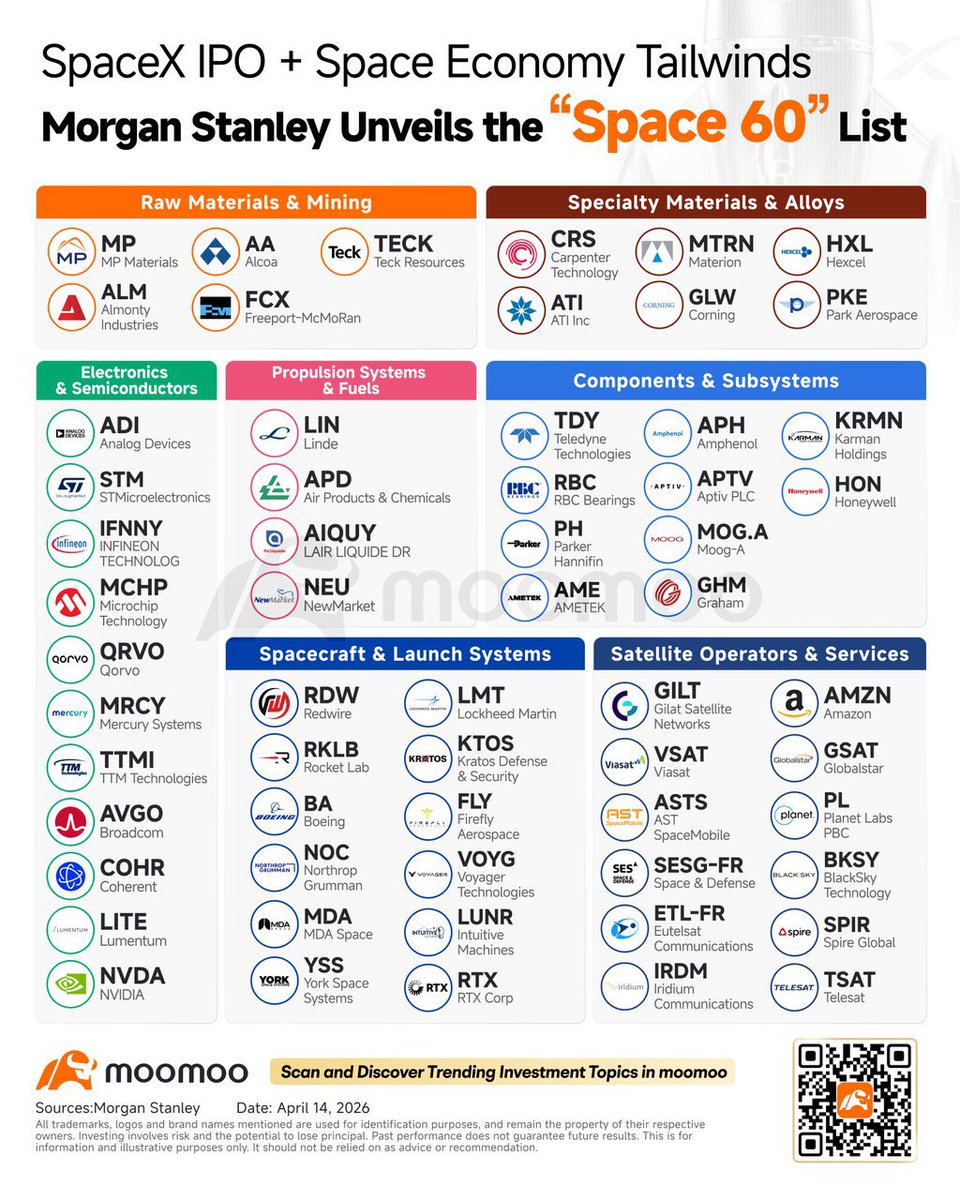 YeboahWalee's tweet image. The space economy is entering its most catalytic moment since the private launch era began — a SpaceX IPO filing, a landmark Amazon satellite acquisition, and Morgan Stanley flagging peak investor interest are all converging to reprice the entire sector simultaneously.