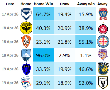 EloPredicts's tweet photo. Two rounds to go!

👥Discord: https://t.co/MOyEOHxclS
☕Support my work: https://t.co/wqqfS5SiEw 
🌐https://t.co/hKMvvMZyAS

#aleague #football #SYDvMCY https://t.co/Bq4YfphACV