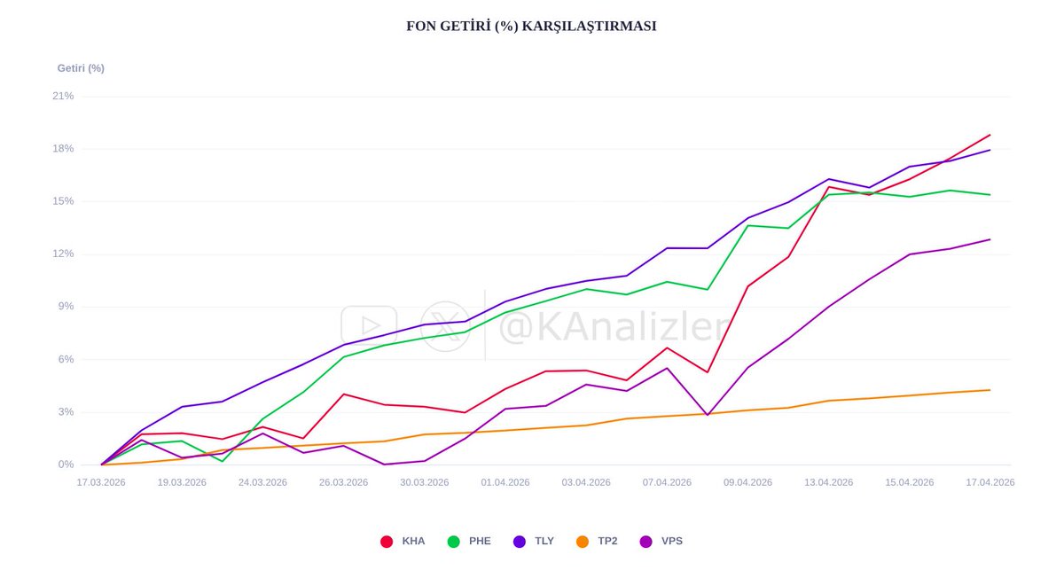 KAnalizler's tweet image. TEFAS'a açık fonlarda bugün yatırımcı sayısı en çok ARTAN ⬆️ ilk 5 fonun son 1 aylık getiri karşılaştırması.                                                                                       

#PHE #TP2 #KHA #TLY #VPS