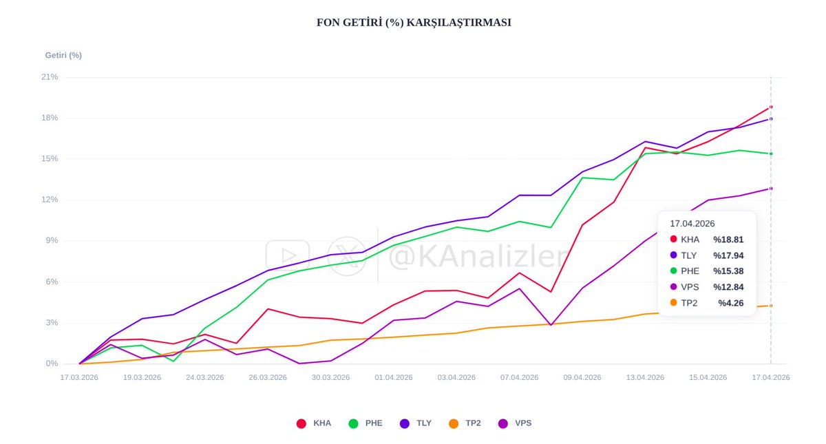 KAnalizler's tweet image. TEFAS'a açık fonlarda bugün yatırımcı sayısı en çok ARTAN ⬆️ ilk 5 fonun son 1 aylık getiri karşılaştırması.                                                                                       

#PHE #TP2 #KHA #TLY #VPS
