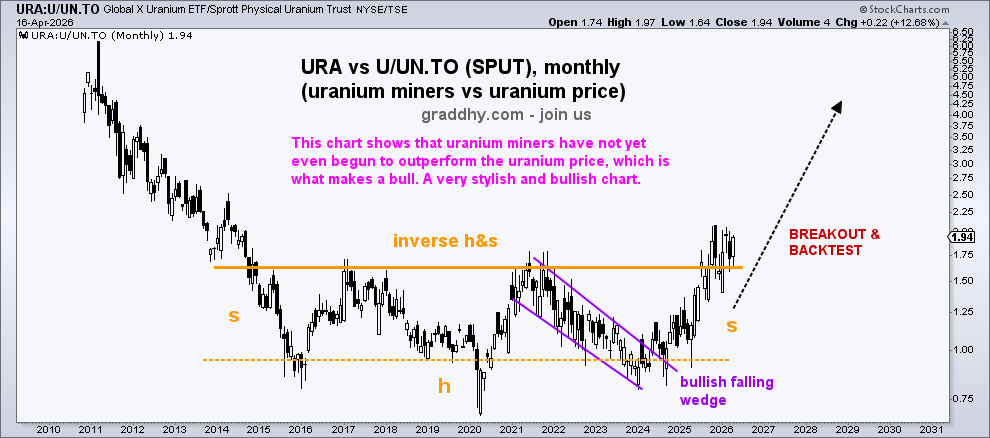 graddhybpc's tweet photo. ☢️The chart below offers comfort for those that have missed the previous huge moves in this uranium bull. It shows that uranium miners have not even begun outperforming the uranium price yet - which is what makes a bull - so the bull has a very long way to go still.

The sector had been declining in a normal cyclical bear market for the last 14 months, when posted the linked post below. During that decline we were out of uranium at the service. Then posted the chart in the linked post below and said the sector had found a major low again, and it had. And we went back in at the service.

Have caught most major lows & highs on the service for uranium since calling the 2020 March low. Try doing that without charts!☢️

As said for 6 years now since called the commodities bear market low in real time:  
=> the commodities bull market will your best opportunity to get out of the rat race   
But, you need to play it right. #joinus https://t.co/dZoc2yuE1z 

Posted the chart in linked post below at the exact start of the chart upmove. The whole sector is up 170% since posted the liked post below.
The sector is now moving again, and we are in from the very lows as usual.
