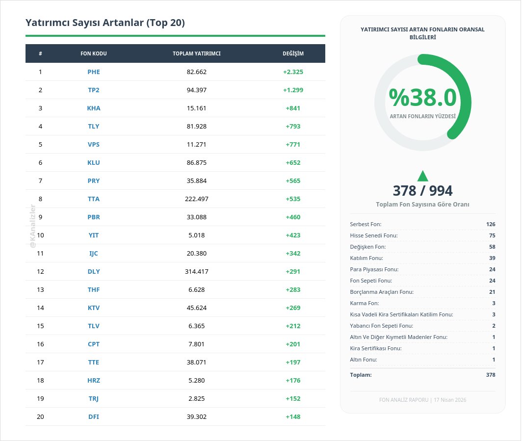 KAnalizler's tweet image. TEFAS'a açık fonlarda bugün yatırımcı sayısı en çok ARTAN ⬆️ ilk 5 fonun son 1 aylık getiri karşılaştırması.                                                                                       

#PHE #TP2 #KHA #TLY #VPS