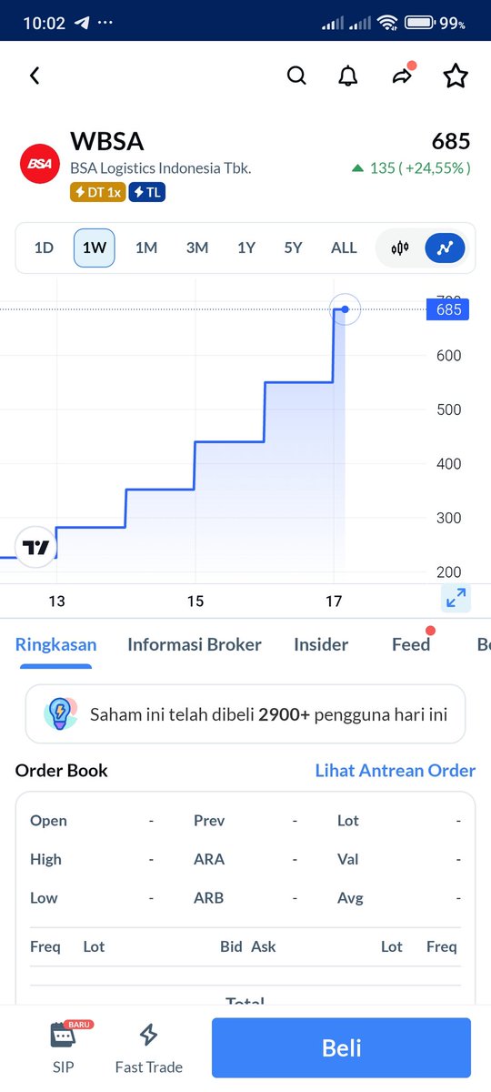 SriRahmakumala's tweet image. masih lanjut naik tanpa jeda, vibesnya kuat tapi rawan juga kalau tiba-tiba koreksi #aplikasiajaib #cuanhariini #fomoalert