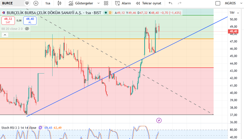 VakkasBorsa's tweet image. #BURCE tek çizgimizden güzel destek almış. Şuan 47.38 destek ve 50.35 dirençlerimiz.

#BİST30 #BANK #TRALT #BURCE