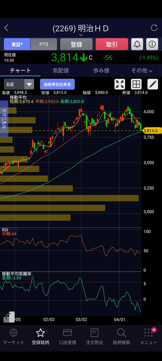 ほぼ長期線，価格帯，金曜日などなどの理由で利確しました。水曜日の陽線にストレスを感じてしまった所がまだまだかなと感じました。同じ様に観ていた銘柄も全部落ちてる。次はもっとポジションを上げて入る勇気を持ちたいと思います。