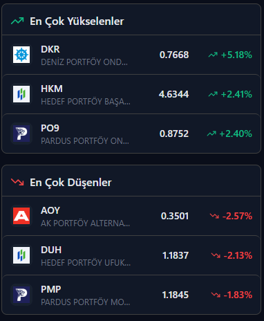 Fonalyofficial's tweet photo. TEFAS’a açık fonlarda günün hareketli isimleri:
🚀 En çok yükselenler
#DKR +5,18%
#HKM +2,41%
#PO9 +2,40%
📉 En çok düşenler
#AOY -2,57%
#DUH -2,13%
#PMP -1,83%
⚖️ Günün özeti:
Yukarı tarafta kazançlar güçlü ama aşağıda da sert satışlar var → volatilite artıyor.
Sizce bu hareket devam eder mi?
#TEFAS #YatırımFonları #FonAnalizi #Fonaly #DKR #HKM #PO9 #AOY #DUH #PMP