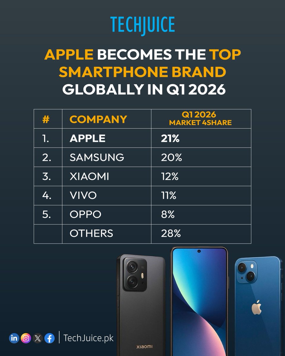 TechJuicePk's tweet image. Apple becomes the top smartphone brand globally.
Apple has taken the top spot in global smartphone market share for Q1 2026 with 21%, narrowly ahead of Samsung at 20%.

#techjuice #apple #smartphones #technology #markets