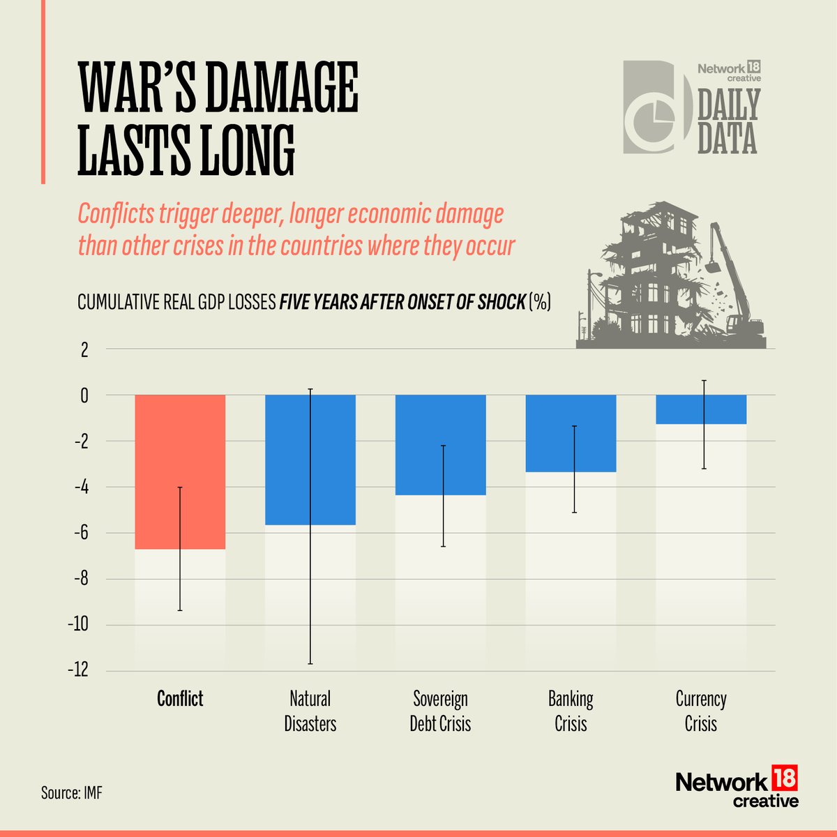 Nw18Graphics's tweet image. Daily Data | Wars leave deeper economic scars than other crises in countries where they occur

#Nw18Creatives #Nw18Graphics #Infographics #Data #War