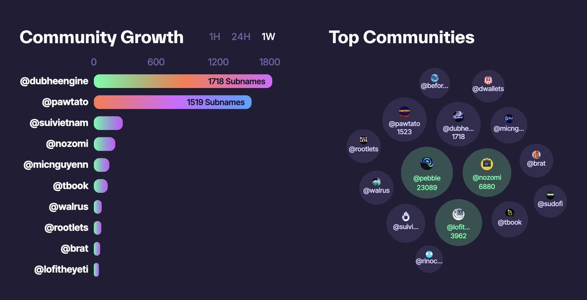 ghost_inweb3's tweet photo. Amazing discovery: Dubhe placed 1st on SuiNS Communities. 

Join us too here: https://t.co/GJrzkMKUyl 

Grab your unique short subname you can use later for easy assets transfer.🪪
#Sui https://t.co/EAITcIQCcC