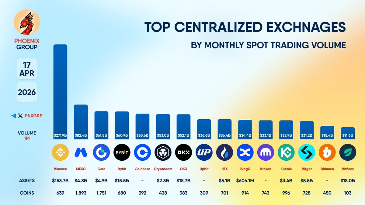 pnxgrp's tweet image. TOP CENTRALIZED EXCHNAGES BY MONTHLY SPOT TRADING VOLUME

#Binance #MEXC #Gate #Bybit #Coinbase #Cryptocom #OKX #Upbit #HTX #BingX #Kraken #Kucoin #Bitget #Bithumb #Bitfinex