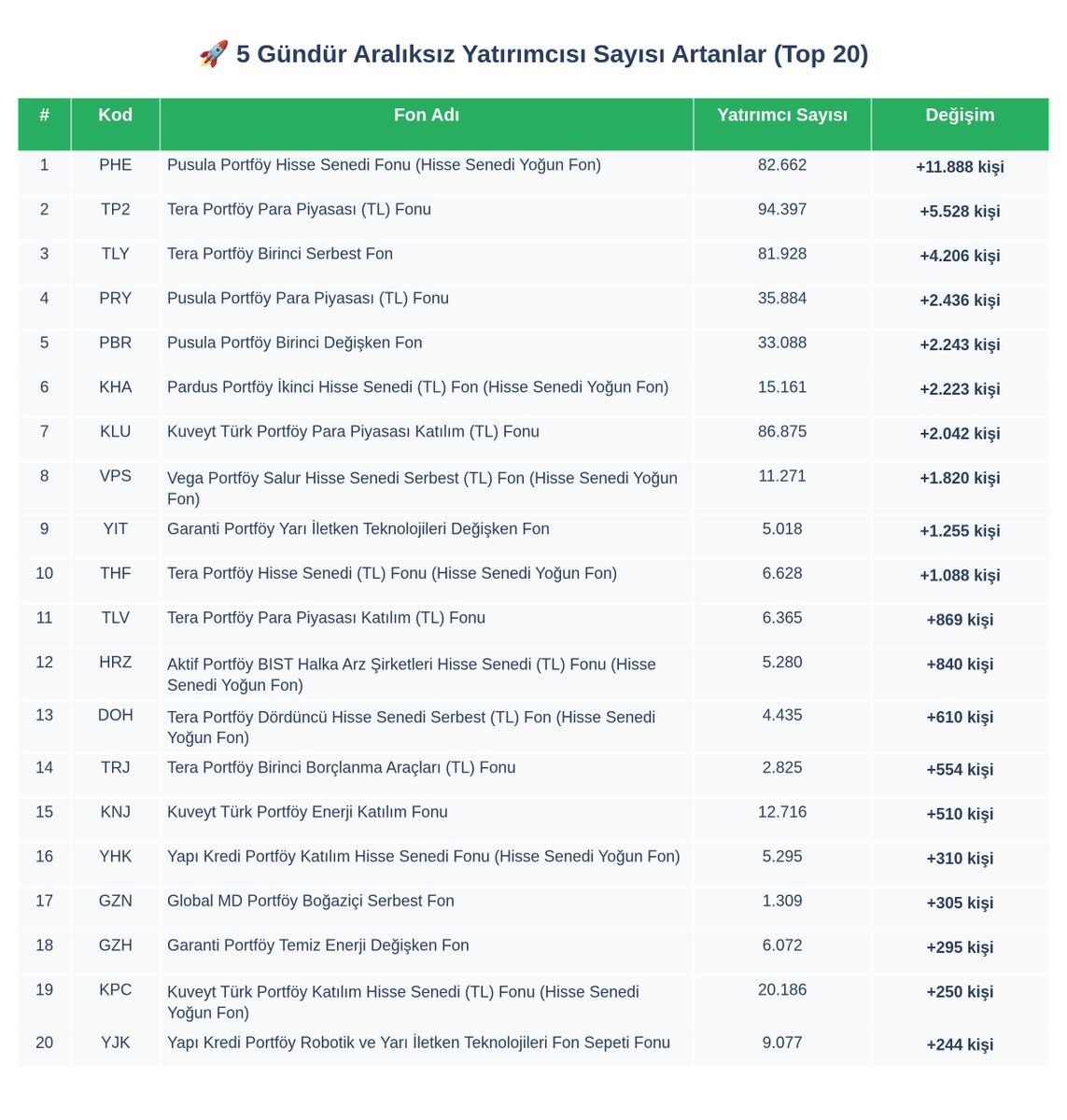 KAnalizler's tweet image. 📊 TEFAS'ta alım satıma açık fonlarda "5 gündür aralıksız" getirisi ve yatırımcı sayısı artanlar/azalanlar.                                                 

#TLY #AES #TP2 #DFI #PHE #PBR #TFU #PPS #VPS #TGE