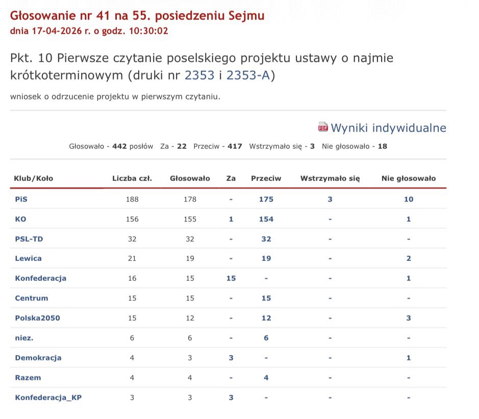 AkcjaK's tweet photo. ✊Ustawa o najmie krótkoterminowym idzie dalej! Miło nam poinformować, że kuriozalny wniosek obu Konfederacji o odrzucenie projektu w pierwszym czytaniu przepadł z kretesem. 

Teraz projekt trafi do pracy w komisjach. https://t.co/bqkOSjpVDS