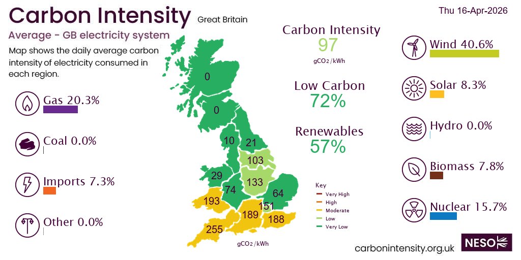 neso_energy's tweet image. Yesterday #wind generated 40.6% of British electricity followed by gas 20.3%, nuclear 15.7%, solar 8.3%, biomass 7.8%, imports 7.3%, hydro 0.0%,  *excl. non-renewable distributed generation