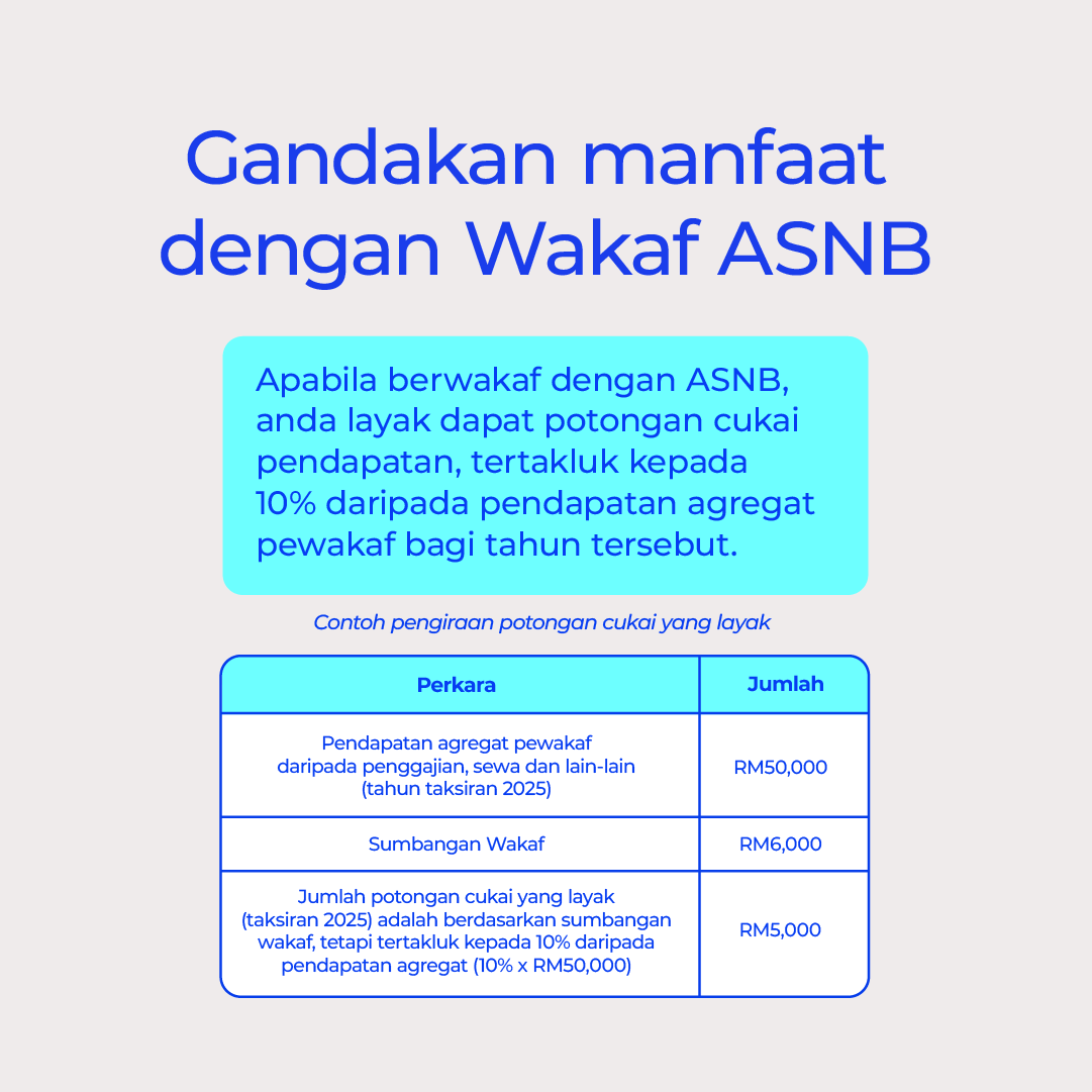 ASNBmy_official's tweet photo. Tahu tak dengan Wakaf ASNB anda juga berpeluang untuk nikmati potongan cukai bagi tahun taksiran.
Manfaat dunia dapat, akhirat pun dapat.
Jom berwakaf dengan Wakaf ASNB.
#ASNB #WakafASNB https://t.co/MMWM9xO8cA