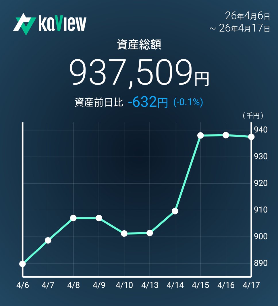 kabusuki123's tweet photo. 今日の実績 (-0.1%) 🐮💰
💹秋田銀行と山形銀行の株を購入🏦
長期金利2.3%台。出遅れ感の強いバリュー地銀の水準訂正が本格化

​📊資産推移（月次+17.0% 🚀）
👑 26年 ❯❯❯ 93万円 (+28.3%) 🆙
🔹 25年 ❯❯❯ 73万円 (+49.0%) 🔥
🔹 24年 ❯❯❯ 49万円 (投資開始) 🔰

#カビュウ https://t.co/4lLKe3jrQL