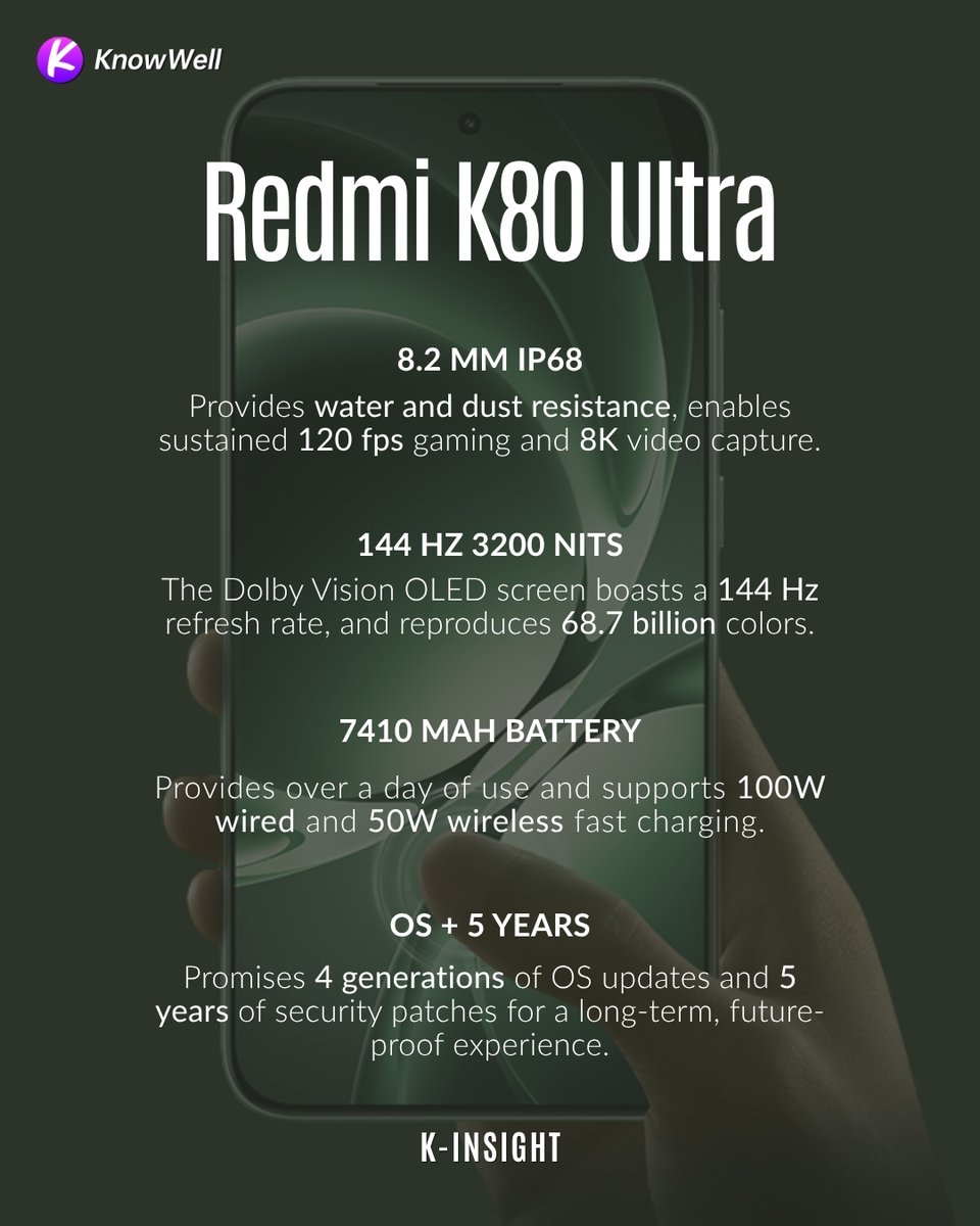 knowwellinsight's tweet photo. Redmi K80 Ultra fuses a 3 nm flagship platform, 144 Hz 3200‑nit display, and 7410 mAh battery with 100W charging into a seamless IP68‑rated experience—where extreme performance meets enduring luxury.@Xiaomi

Read More: https://t.co/LHXvBrU0bZ 

#kinsight #knowwell #redmi https://t.co/NI8WkOY3lE