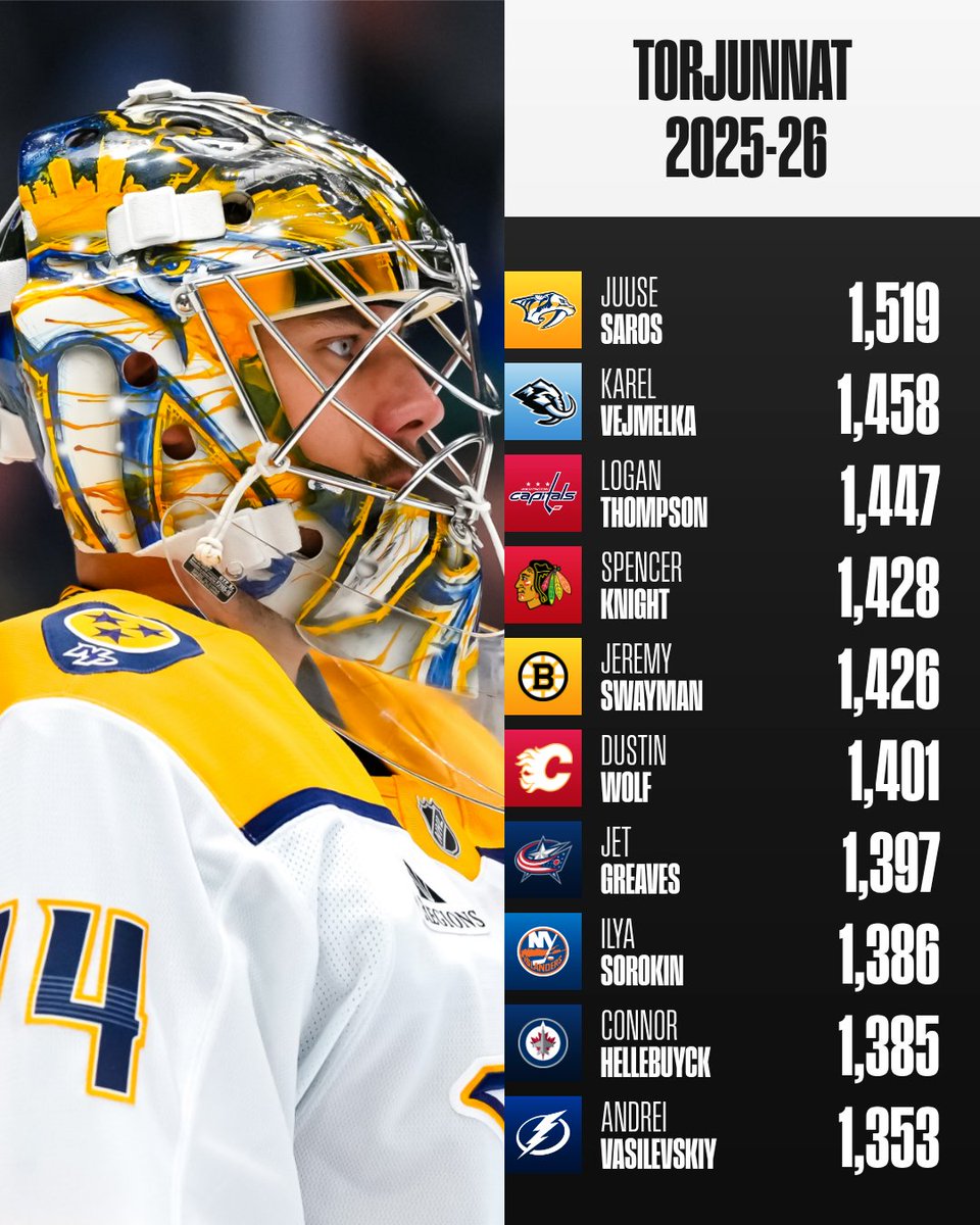 Juuse Saros torjui eniten kiekkoja koko NHL:ssä runkosarjan aikana! 🇫🇮