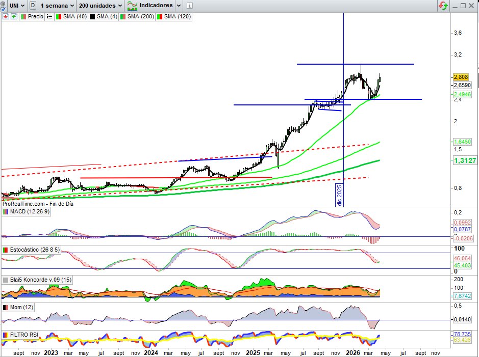 JCPF_Carlos's tweet image. #UNICAJA #UNI 2,808€.

📌✅Información sobre el pago del dividendo complementario.  👉🟢A razón de 0,10656 euros brutos por cada acción

• Último día de negociación con derecho a participar en el reparto del dividendo (last trading date): 20 de abril de 2026. 

• Fecha a