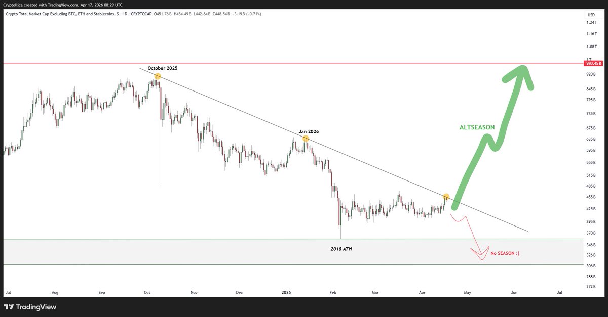 Cryptollica's tweet image. ALTSEASON or NO SEASON ❓

Total 3 Marketcap exclude Stablecoins 

#crypto #altcoin 💥