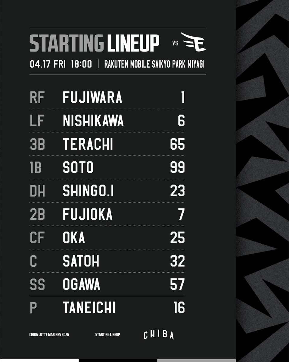 chibalotte's tweet photo. #MarinesStartingLineup

https://t.co/5ShPYqR1Pm
#chibalotte #PlayFreeWinHard https://t.co/NHbmFgrKSs