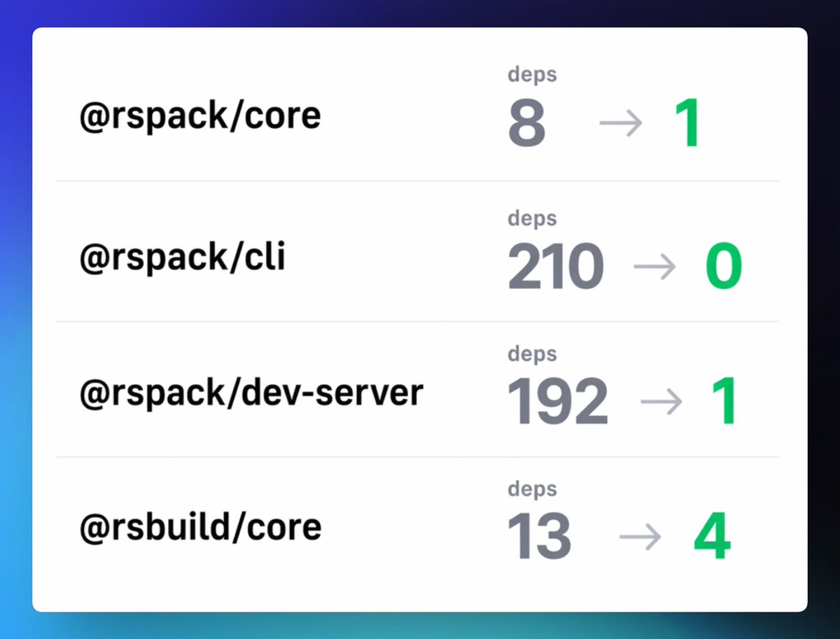 Rspack / Rsbuild 2.0 stable is coming next week!

One key improvement: we've trimmed npm deps across core packages to the bare minimum. This lowers supply chain risk and speeds up installs.