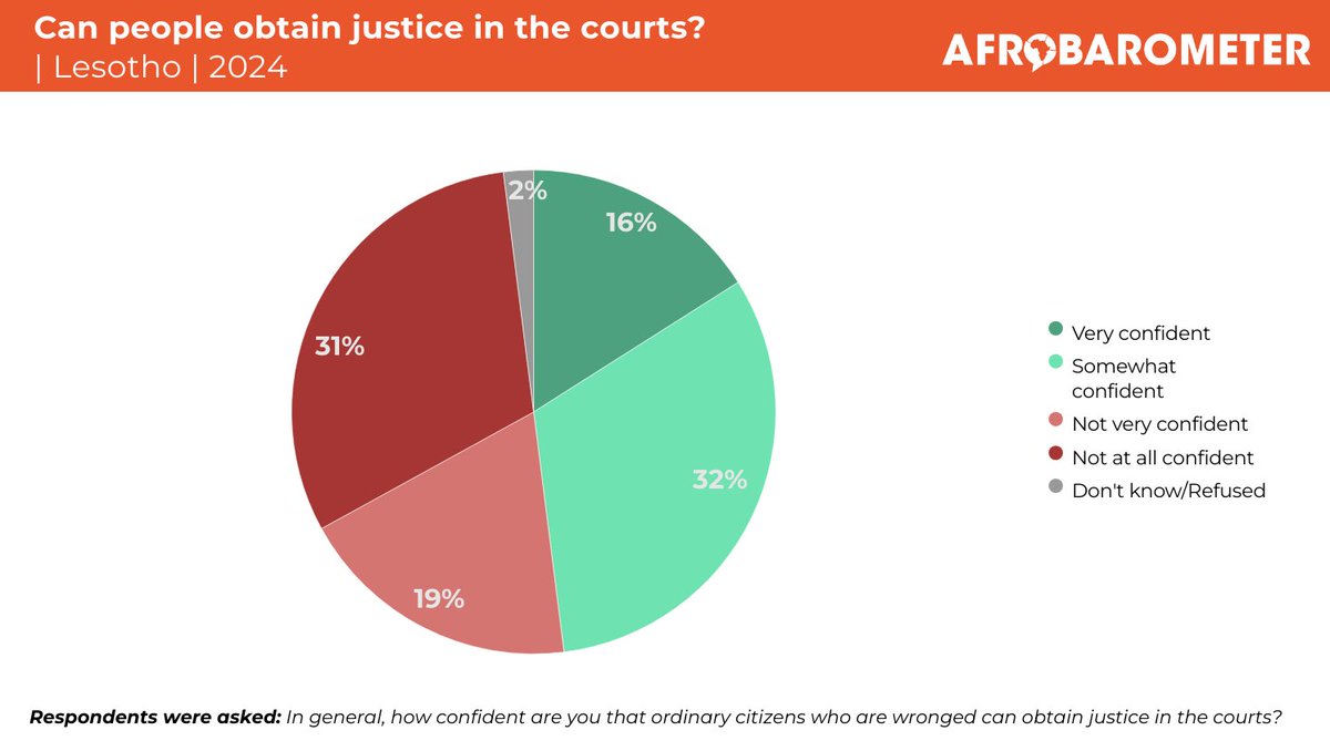 afrobarometer's tweet image. Fewer than half (48%) of Basotho say they feel “somewhat confident” or “very confident” that ordinary people can obtain justice in the courts.

Head over to our website to read more: bit.ly/48FjGlT 

#VoicesAfrica #Lesotho #Justice