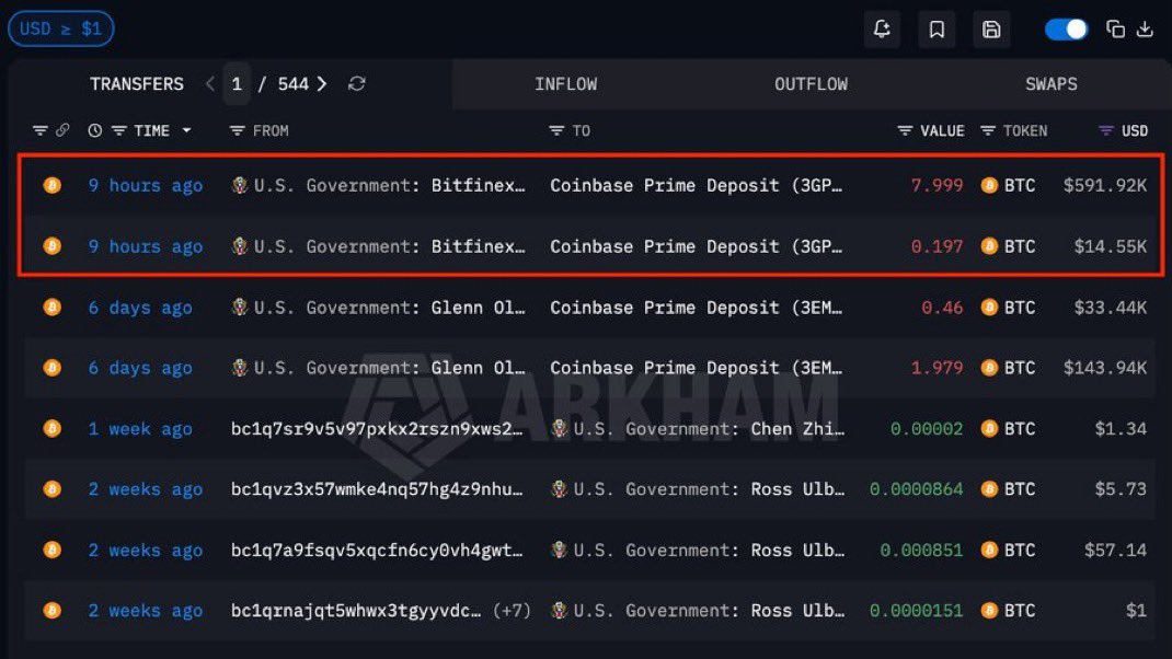 deepwebkripto's tweet photo. 🚨 ABD Hükümeti Bitcoin satıyor.

ABD Hükümeti $606K değerinde Bitcoin'i Coinbase Prime'a taşıdı. https://t.co/VIO3KMUHdn