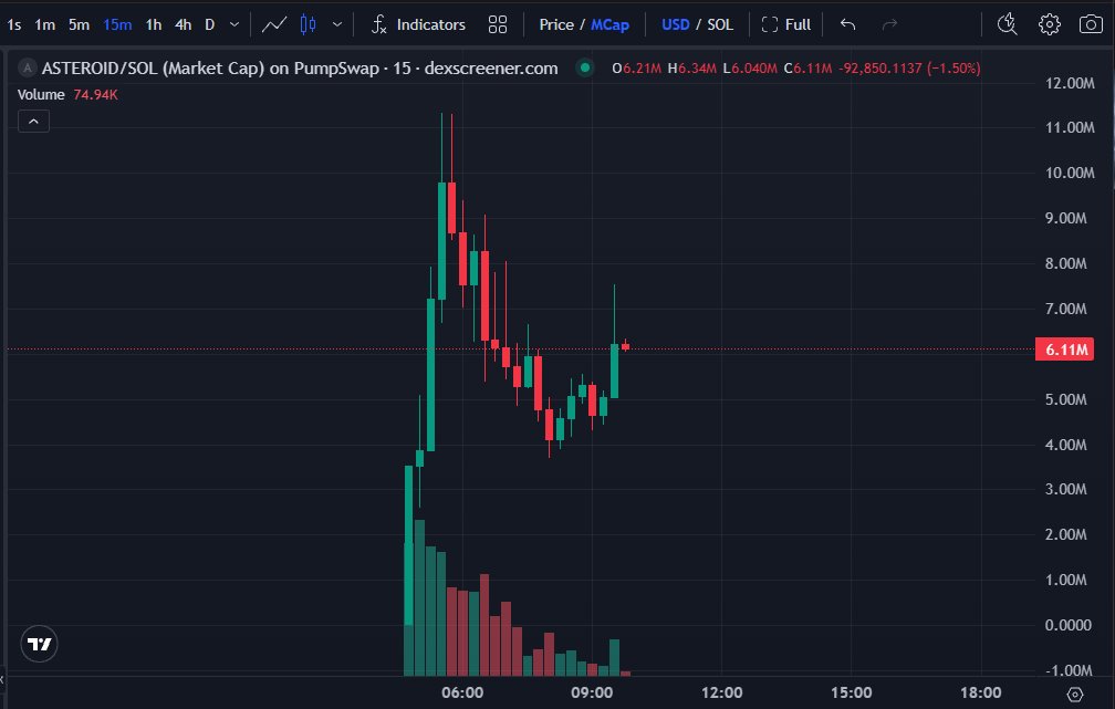 StalkHQ's tweet photo. $Asteroid pump happened during American trading hours (US East Coast )

That means majority of the world didn't catch it

The smartest move right as a trader looking for entry in $Asteroid is to wait after 24 hours

If you buy now, you will be someone else exit liquidity.

wait for community to build

The next catalyst after the cool down will be If Elon Musk actually replies to the questions (especially the one about making Asteroid the SpaceX mascot)