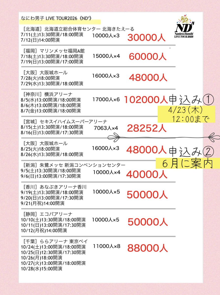 naniwa_a_info2's tweet photo. 📮【FC】
《なにわ男子 LIVE TOUR2026 ND⁵》

⚫︎対象公演
北海道・福岡・大阪①・神奈川・宮城

⚫︎締切
4/23(木)12:00

⚫︎当落
5/18(月)

2枚まで
※事前同行者登録（変更不可）
※同行者FC外可
※同じ公演に組み合わせを変えて申込不可
※違う公演であれば複数申込可
※複数公演申込は都度入力 https://t.co/8Cuywk0vU1