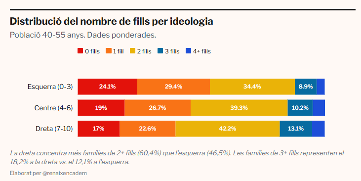 Renaixença Demogràfica tweet media