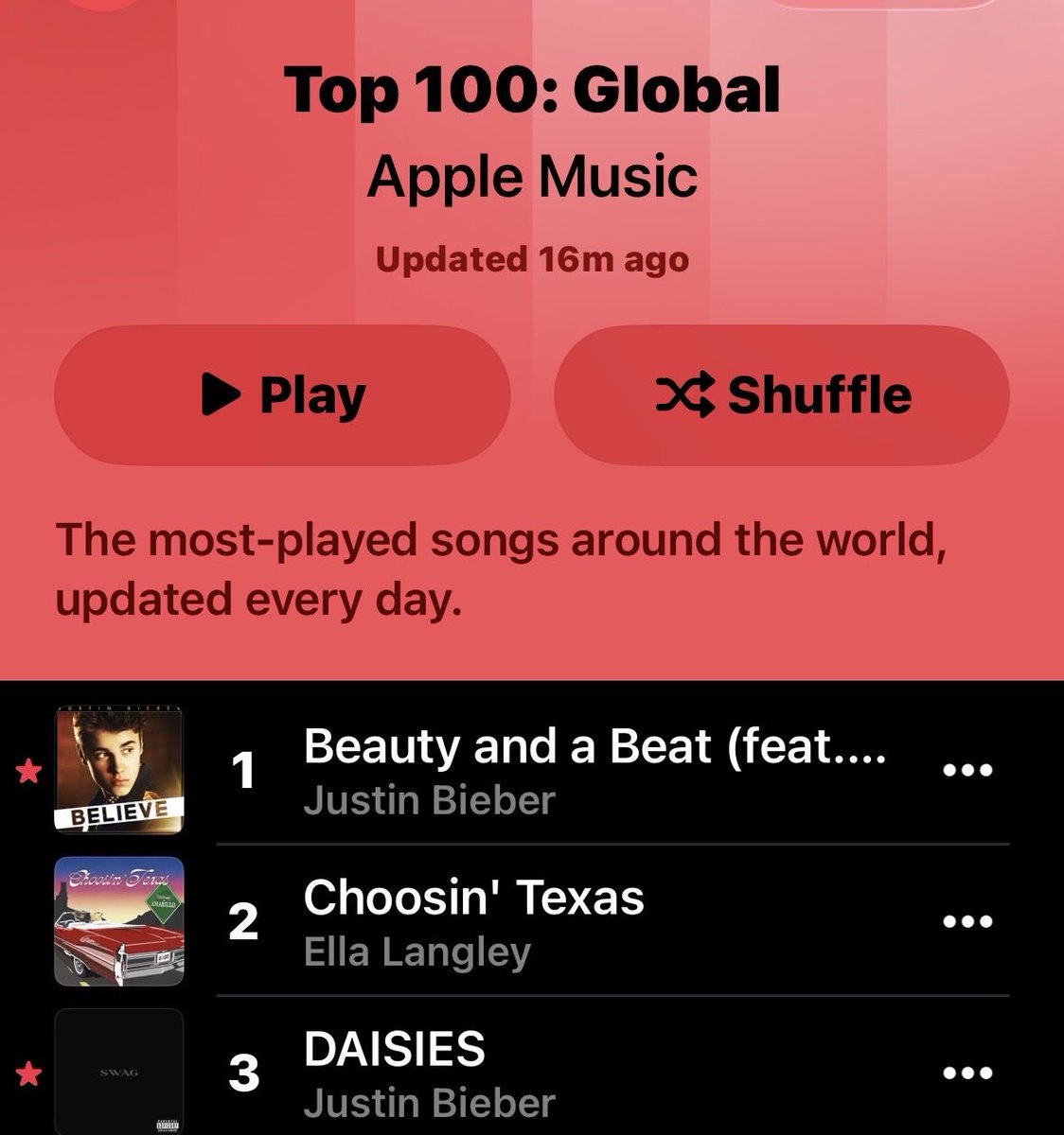 Justin Bieber &amp; Nicki Minaj’s “Beauty And A Beat” remains #1 on the Global Apple Music Song Chart for a 2nd consecutive day.