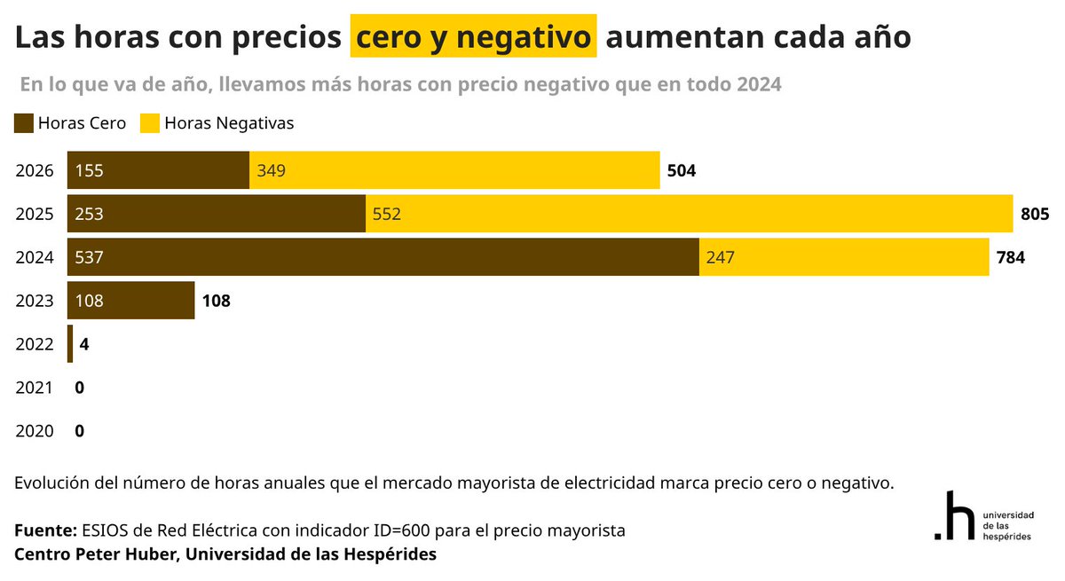 fdezordonez's tweet photo. ⚡️📉 Cada vez hay más horas con precios cero y negativos en el mercado eléctrico español.

Y esto no es una anécdota. Es una señal muy seria de lo que está ocurriendo en nuestro sistema eléctrico. 🚨

La gráfica es contundente 👇
➡️ En 2024 hubo 784 horas con precio cero o negativo.
➡️ En 2025 fueron 805 horas.
➡️ Y en lo que llevamos de 2026 ya acumulamos 504 horas, de las cuales 349 son directamente negativas. 😳

Es decir, en muchas horas del año, la electricidad en el mercado mayorista no vale nada… o incluso hay que pagar por producirla. ❌💶

¿Y por qué pasa esto? 🤔La explicación es relativamente sencilla:
🌞 Hay muchas horas con una producción solar muy elevada
🌬️ También entra otro tipo de generación con ofertas muy baratas
⚙️ La demanda no crece al mismo ritmo
🔌 La red, el almacenamiento y la flexibilidad del sistema siguen siendo insuficientes

Resultado: en determinadas horas sobra energía en el mercado. Y cuando sobra muchísima, el precio se hunde hasta cero o entra en negativo 📉

Dicho de otra forma, tenemos muchas plantas generando al mismo tiempo, pero no suficiente consumo, almacenamiento o capacidad de evacuación para absorber toda esa producción. 🧩

Y aquí viene la parte más importante. Esto es nefasto para la energía solar desde el punto de vista económico ☀️💥 Si cada vez más horas relevantes del año tienen precios cero o negativos, ocurre lo siguiente:
❌ Baja el precio capturado solar
❌ Los ingresos reales de las plantas se desploman
❌ Se deteriora la capacidad de pago de la deuda
❌ Se complica la financiación de nuevos proyectos
❌ Aumenta el riesgo de refinanciaciones y quiebras

Esto afecta a todo el ecosistema: inversores, bancos, fabricantes, operadores y al propio ritmo de desarrollo renovable. 🏗️🔋

Todo esto no significa que la solar no tenga futuro. Lo que significa es que no basta con instalar más megavatios. 🚫Hace falta acompañar el crecimiento renovable con:
🔋 más almacenamiento
⚡ más redes
🏭 más electrificación de la demanda
🧠 más flexibilidad
📑 y un diseño regulatorio que entienda que no todo consiste en seguir añadiendo capacidad de generación

Sin rentabilidad, no hay inversión. Sin inversión, no hay transición. 🔄