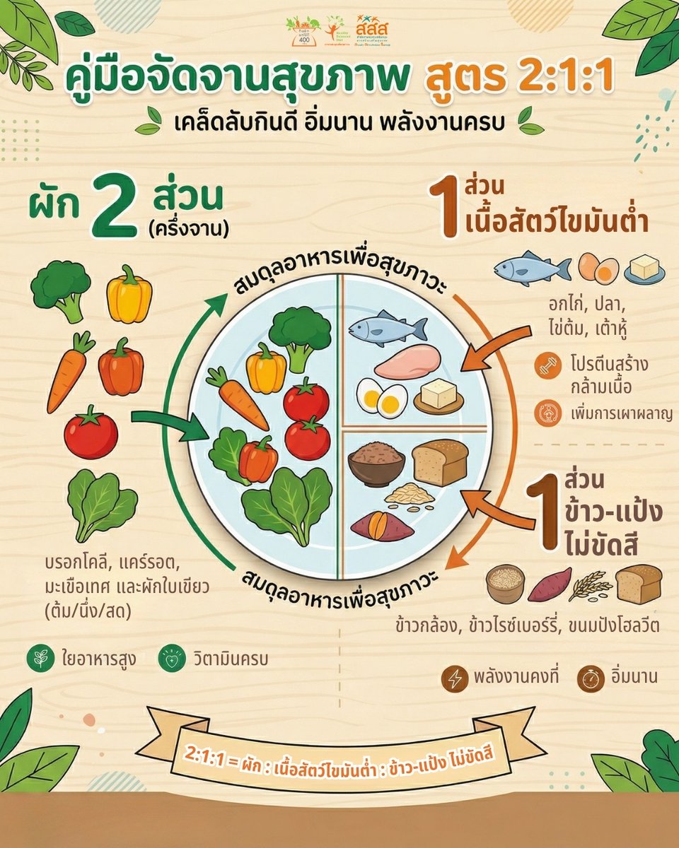อาหารสมดุลเพื่อสุขภาวะ tweet media