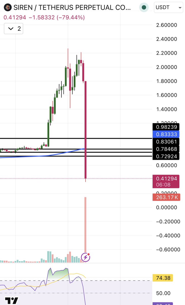 crypticdarl's tweet photo. It’s just a shakeout, higher soon 😭 https://t.co/5PClSFKKad