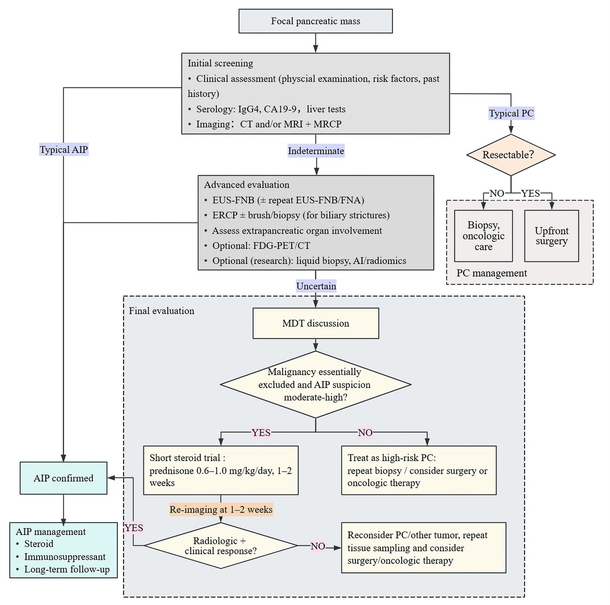 BJHMoffice's tweet image. 📣Review Sharing: Volume 87, Issue 3

🧾Differentiating Autoimmune Pancreatitis From Pancreatic Cancer: Current Evidence and Emerging Diagnostic Technologies

👩‍🔬Qinmei Wang, Bo Wang

Full Text: imrpress.com/journal/BJHM/8…

#AIP #PC #imaging #MedEd