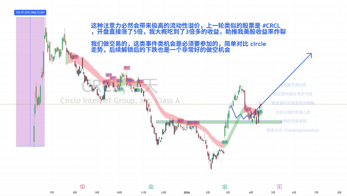 dongbimao's tweet image. #SPACEX #SPAX 

毫无疑问，#马斯克 这家超级独角兽企业，是今年的绝对热点，这种自带流量和话题的IPO是必须要参加的，吸引了全市场的注意力

这种注意力必然会带来极高的流动性溢价，上一轮类似的股票是 #CRCL ，开盘直接涨了5倍，我大概吃到了3倍多的收益，助推我美股收益率炸裂