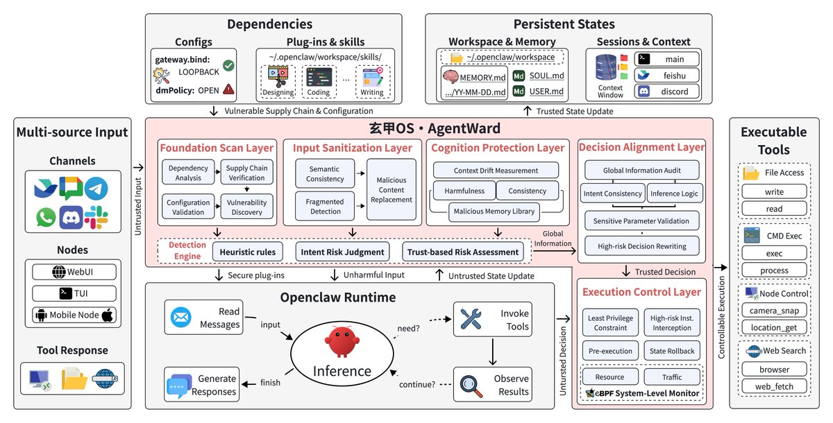 AgentWard 架构图展示围绕 OpenClaw 运行时推理循环的五个安全层